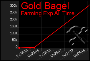 Total Graph of Gold Bagel