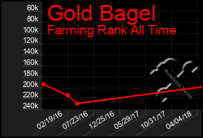 Total Graph of Gold Bagel