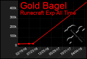 Total Graph of Gold Bagel