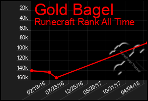 Total Graph of Gold Bagel