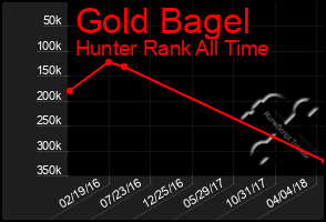 Total Graph of Gold Bagel