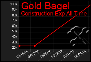 Total Graph of Gold Bagel