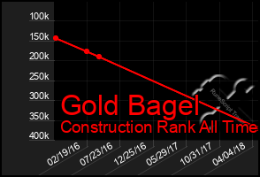 Total Graph of Gold Bagel