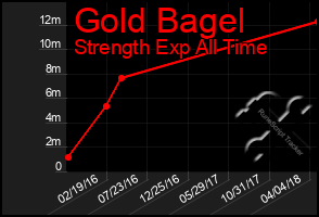 Total Graph of Gold Bagel