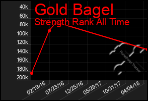 Total Graph of Gold Bagel