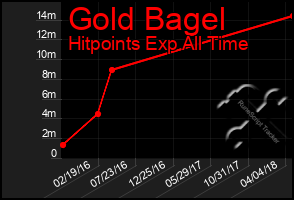 Total Graph of Gold Bagel