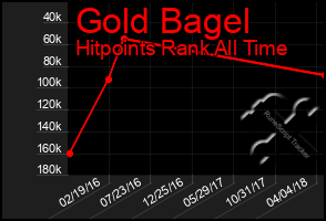 Total Graph of Gold Bagel