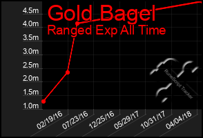 Total Graph of Gold Bagel