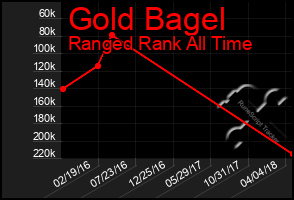 Total Graph of Gold Bagel