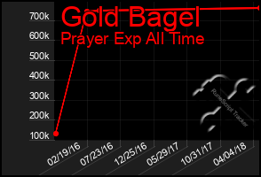 Total Graph of Gold Bagel