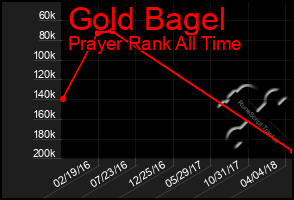 Total Graph of Gold Bagel