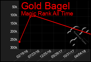 Total Graph of Gold Bagel