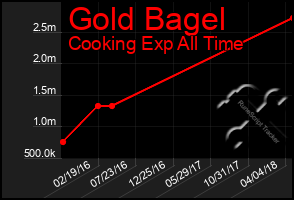 Total Graph of Gold Bagel