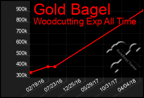 Total Graph of Gold Bagel