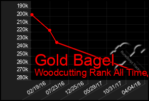 Total Graph of Gold Bagel