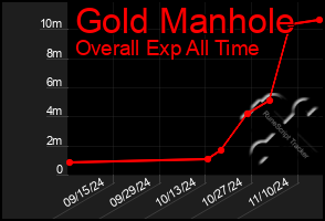 Total Graph of Gold Manhole