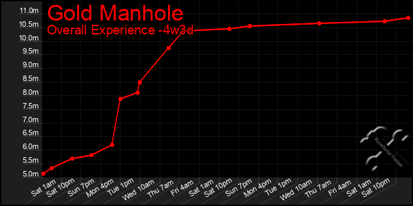 Last 31 Days Graph of Gold Manhole