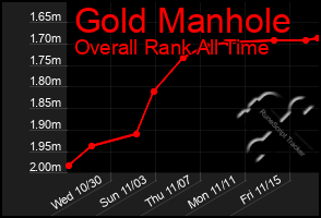 Total Graph of Gold Manhole