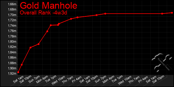 Last 31 Days Graph of Gold Manhole