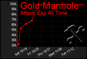 Total Graph of Gold Manhole