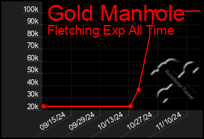 Total Graph of Gold Manhole