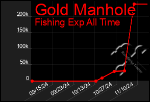 Total Graph of Gold Manhole