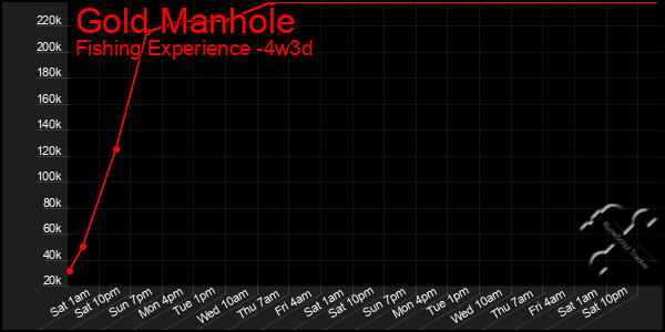 Last 31 Days Graph of Gold Manhole