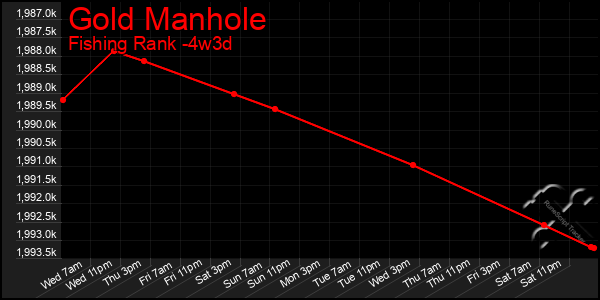 Last 31 Days Graph of Gold Manhole