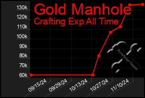 Total Graph of Gold Manhole