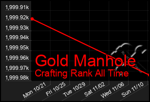 Total Graph of Gold Manhole