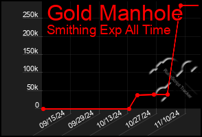 Total Graph of Gold Manhole