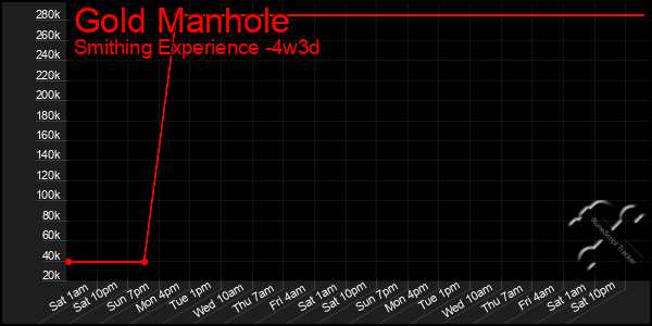 Last 31 Days Graph of Gold Manhole