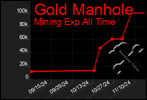 Total Graph of Gold Manhole