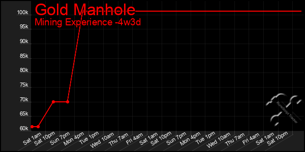 Last 31 Days Graph of Gold Manhole