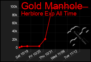 Total Graph of Gold Manhole