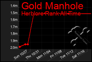 Total Graph of Gold Manhole