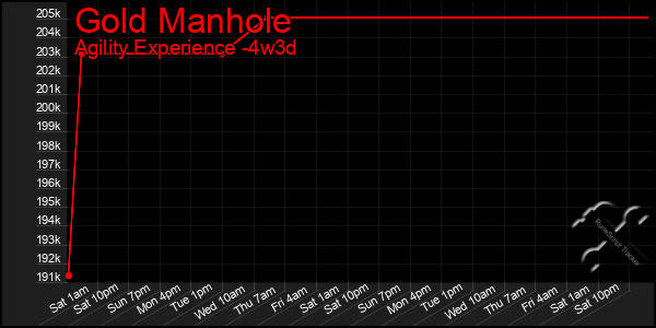 Last 31 Days Graph of Gold Manhole