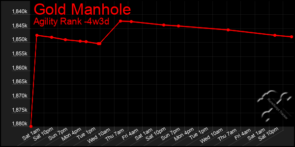 Last 31 Days Graph of Gold Manhole