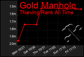 Total Graph of Gold Manhole