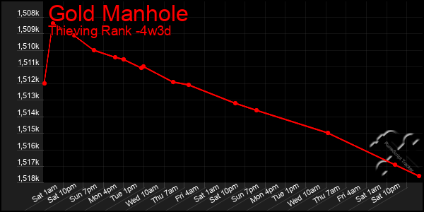 Last 31 Days Graph of Gold Manhole