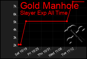 Total Graph of Gold Manhole