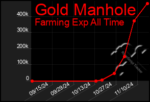 Total Graph of Gold Manhole