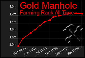 Total Graph of Gold Manhole