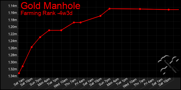 Last 31 Days Graph of Gold Manhole