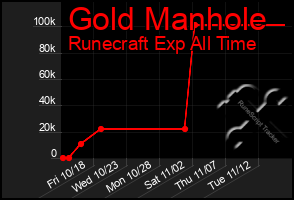 Total Graph of Gold Manhole