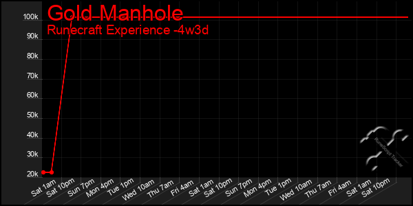 Last 31 Days Graph of Gold Manhole