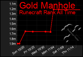 Total Graph of Gold Manhole