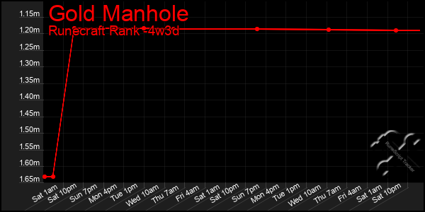 Last 31 Days Graph of Gold Manhole