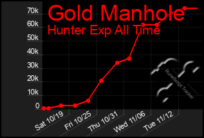 Total Graph of Gold Manhole