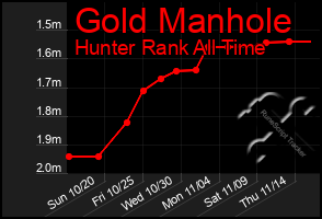 Total Graph of Gold Manhole